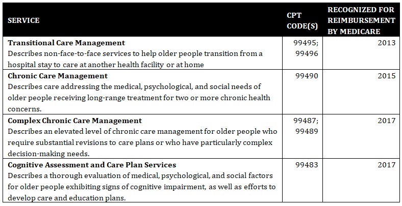 Geriatrics Services Advocated by AGS and Recognized for Reimbursement by Medicare, 2013-2017