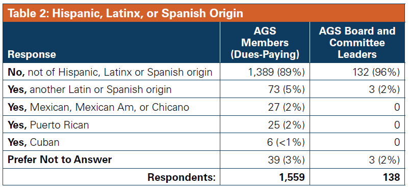 Table 2: Hispanic, Latinx, or Spanish Origin