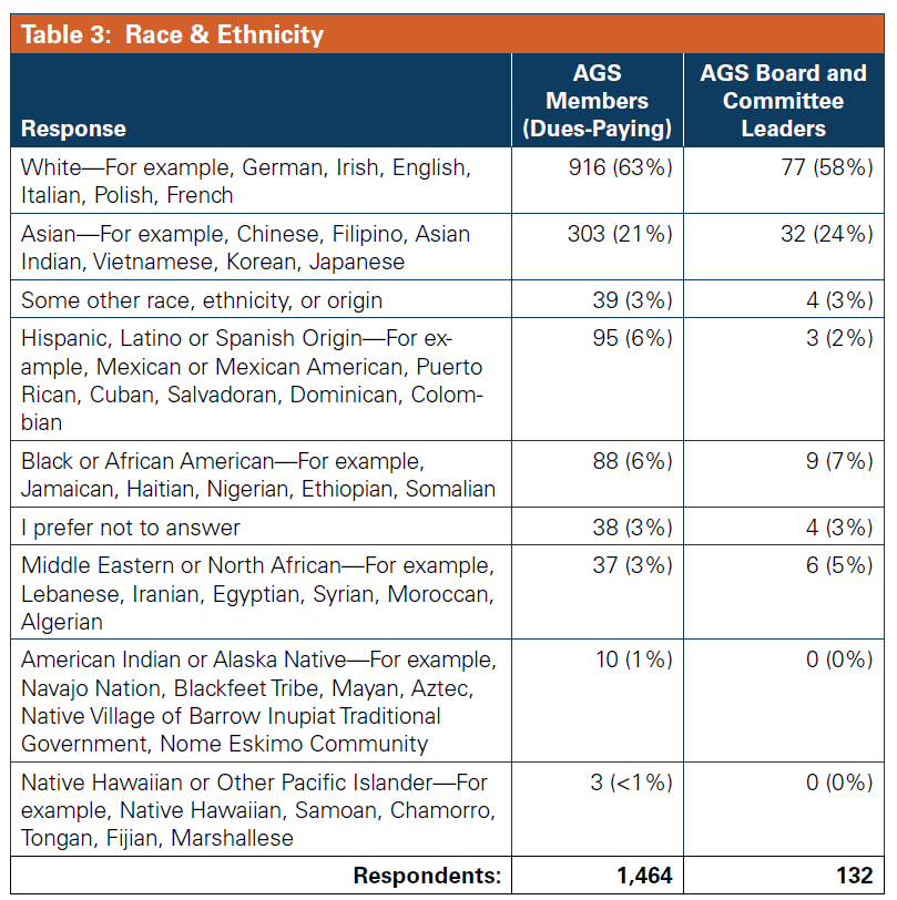 Table 3: Race & Ethnicity