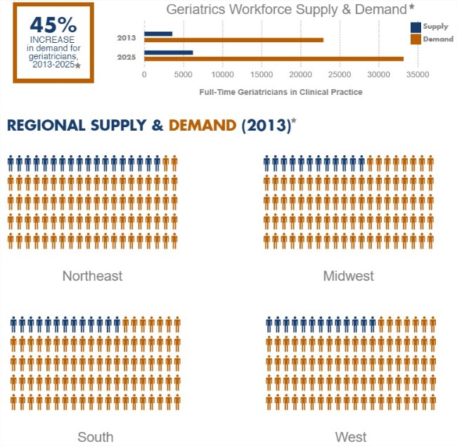 Infographics of geriatrician supply and demand in the US in 2013 and projections for 2025