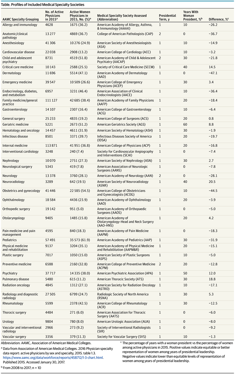 JAMA Internal Medicine Gender Rankings