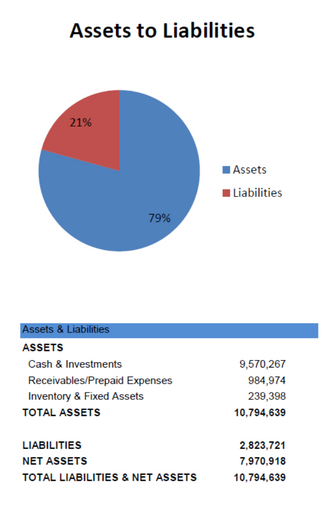 Assets to Liabilities 2021